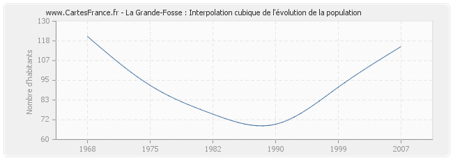 La Grande-Fosse : Interpolation cubique de l'évolution de la population